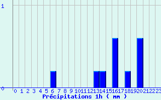 Diagramme des prcipitations pour Longuyon (54)