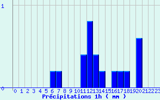 Diagramme des prcipitations pour Fraisans (39)