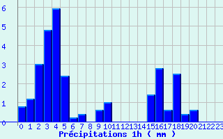 Diagramme des prcipitations pour Sainte-Svre-sur-Indre (36)