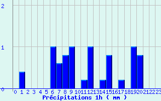 Diagramme des prcipitations pour Camaret (29)