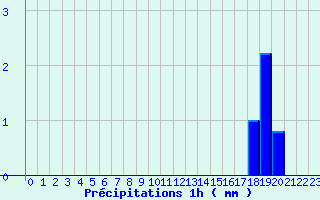 Diagramme des prcipitations pour Marseille-Obs Palais Longchamp (13)