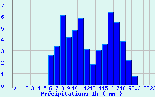 Diagramme des prcipitations pour Castellane (04)