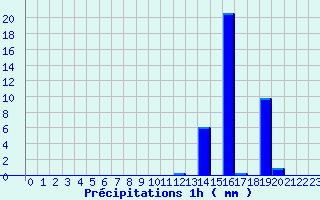 Diagramme des prcipitations pour Augirein (09)