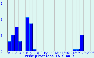 Diagramme des prcipitations pour Vacheresse (74)