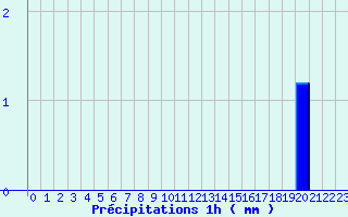 Diagramme des prcipitations pour Montpezat-sous-Bauzon (07)