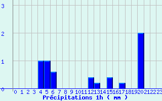 Diagramme des prcipitations pour Dosnon (10)