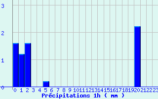 Diagramme des prcipitations pour Ondes (31)