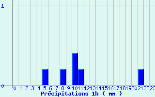 Diagramme des prcipitations pour Monpazier (24)