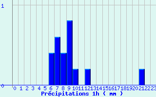 Diagramme des prcipitations pour Kappelkinger (57)