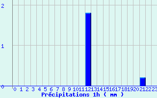 Diagramme des prcipitations pour Durenque (12)