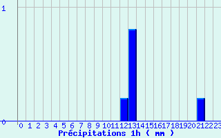 Diagramme des prcipitations pour Labcde-Lauragais (11)