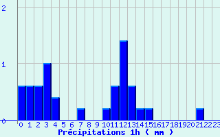 Diagramme des prcipitations pour Saint-Barthelemy-de-Vals (26)