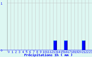 Diagramme des prcipitations pour Chaillac (36)