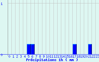 Diagramme des prcipitations pour Pontarion (23)