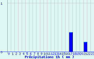 Diagramme des prcipitations pour Fleurance (32)