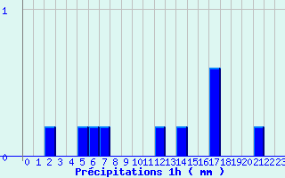 Diagramme des prcipitations pour Mende-Ville (48)