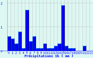 Diagramme des prcipitations pour Beaufort-Sur-Doron (73)