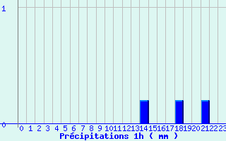 Diagramme des prcipitations pour Evisa - ONF (2A)