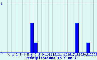 Diagramme des prcipitations pour Petreto Bicchisano (2A)