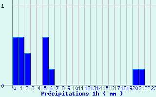 Diagramme des prcipitations pour Evian - Les Serres (74)