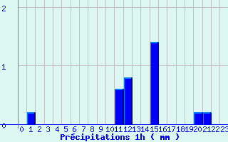 Diagramme des prcipitations pour Wangenbourg (67)