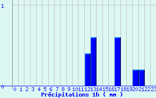 Diagramme des prcipitations pour Saint-Mathurin-sur-Loire (49)