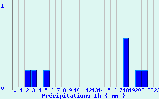 Diagramme des prcipitations pour Bellegarde-en-Diois (26)