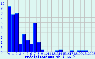 Diagramme des prcipitations pour Guillaumes-Obs (06)