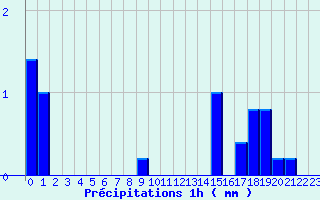 Diagramme des prcipitations pour Trois-Villes (64)