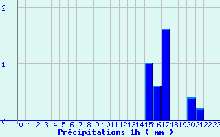 Diagramme des prcipitations pour Chtellerault (86)