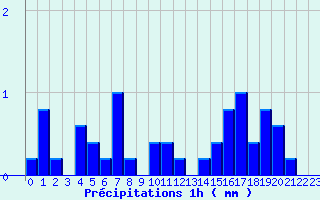 Diagramme des prcipitations pour Le Lioran (15)