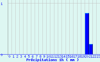 Diagramme des prcipitations pour Le Plessis-Gassot (95)