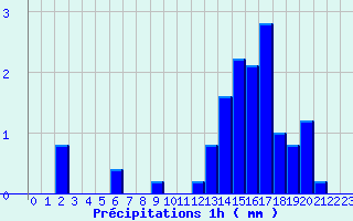Diagramme des prcipitations pour Le Fied (39)