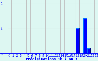 Diagramme des prcipitations pour Le Lion-d