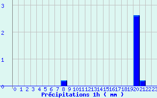 Diagramme des prcipitations pour Novalaise (73)