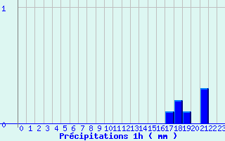 Diagramme des prcipitations pour Grezes (43)