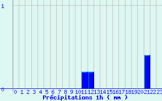 Diagramme des prcipitations pour Plauzat (63)