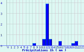 Diagramme des prcipitations pour Saint-Maixent-l