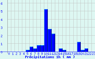 Diagramme des prcipitations pour Varzy (58)
