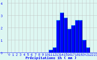 Diagramme des prcipitations pour Saint Jurs (04)