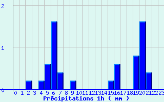 Diagramme des prcipitations pour Le Vieux-Crier (16)