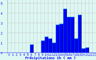 Diagramme des prcipitations pour Grardmer (88)