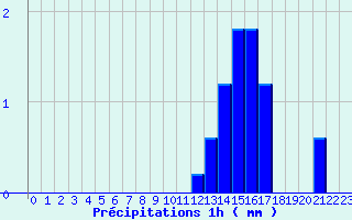 Diagramme des prcipitations pour Camaret (29)