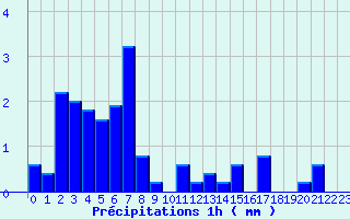 Diagramme des prcipitations pour Badonviller (54)