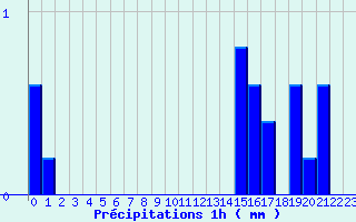 Diagramme des prcipitations pour Chareil-Cintrat (03)