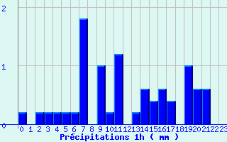 Diagramme des prcipitations pour Licq-Atherey (64)