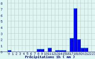 Diagramme des prcipitations pour Turquestein-Blancrupt (57)