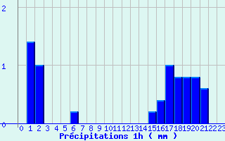 Diagramme des prcipitations pour Sabl-sur-Sarthe (72)