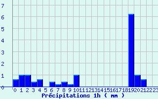 Diagramme des prcipitations pour Terrasson-Lavilledieu (24)