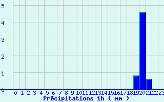 Diagramme des prcipitations pour Eu (76)